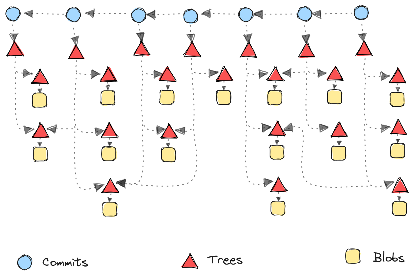 Git Tree Structure
