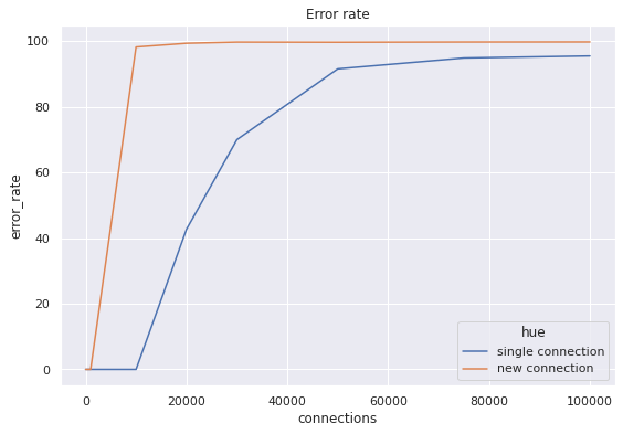 error rate