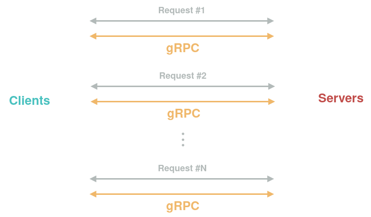 gRPC single client server
