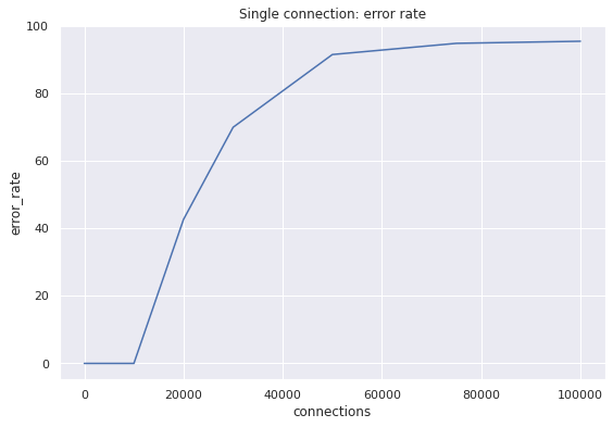 single connection: error rate