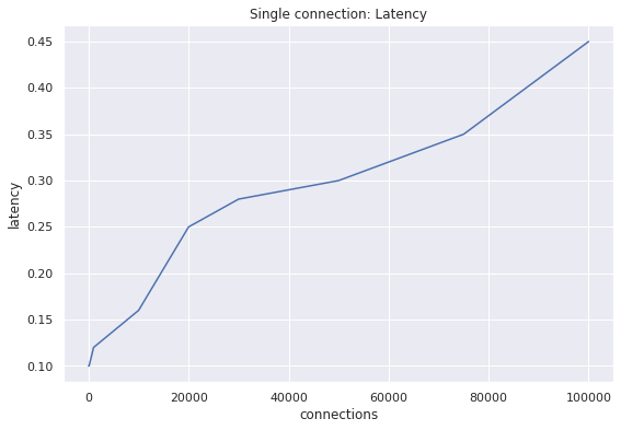 single connection: latency