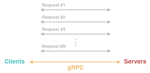 gRPC single client server